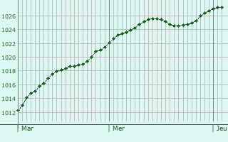 Graphe de la pression atmosphrique prvue pour Storkow