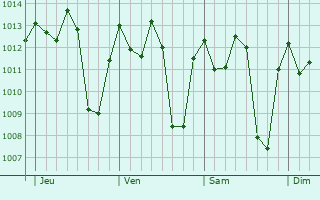 Graphe de la pression atmosphérique prévue pour Bissorã