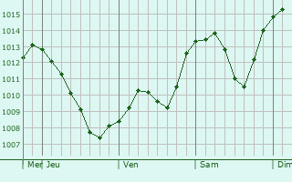 Graphe de la pression atmosphrique prvue pour Toppenish