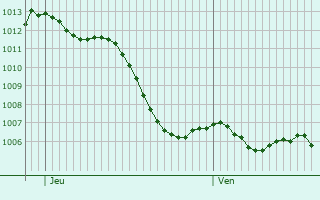 Graphe de la pression atmosphrique prvue pour Combrimont