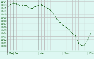 Graphe de la pression atmosphrique prvue pour Sitka