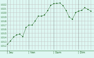 Graphe de la pression atmosphérique prévue pour La Vallée-Mulâtre