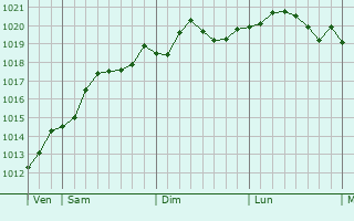 Graphe de la pression atmosphrique prvue pour Porto San Giorgio