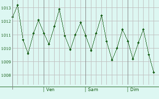 Graphe de la pression atmosphérique prévue pour Mangilao Village