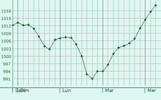 Graphe de la pression atmosphérique prévue pour White Rock
