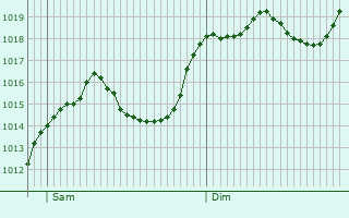 Graphe de la pression atmosphrique prvue pour Villach