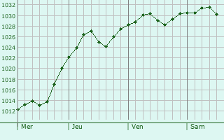 Graphe de la pression atmosphrique prvue pour La Plata