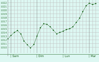 Graphe de la pression atmosphérique prévue pour Lachen-Speyerdorf