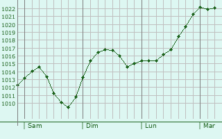 Graphe de la pression atmosphérique prévue pour Landstuhl