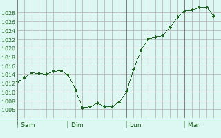 Graphe de la pression atmosphérique prévue pour Saint-Blaise-la-Roche
