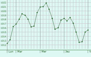 Graphe de la pression atmosphrique prvue pour Moral de Calatrava