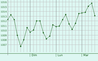 Graphe de la pression atmosphrique prvue pour Tongchuan