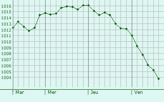 Graphe de la pression atmosphrique prvue pour Antalya