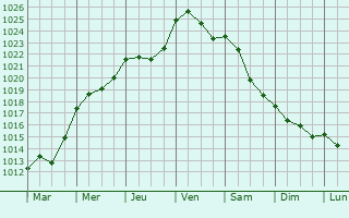 Graphe de la pression atmosphrique prvue pour Certaldo