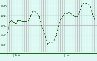 Graphe de la pression atmosphrique prvue pour Chusclan