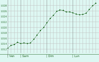 Graphe de la pression atmosphrique prvue pour Novodvinsk
