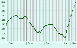 Graphe de la pression atmosphrique prvue pour Saint-loy-d