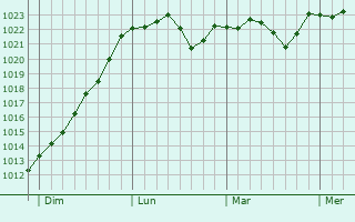 Graphe de la pression atmosphérique prévue pour Beaune