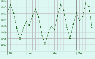 Graphe de la pression atmosphérique prévue pour Coxim