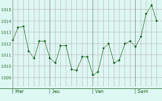 Graphe de la pression atmosphérique prévue pour Saint Paul