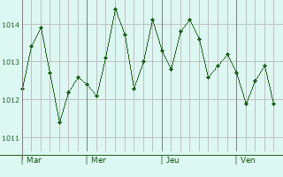 Graphe de la pression atmosphérique prévue pour Navarre