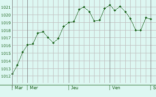 Graphe de la pression atmosphrique prvue pour Traversetolo