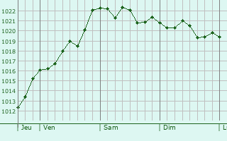 Graphe de la pression atmosphérique prévue pour Saint-Philbert-de-Grand-Lieu Graphe de la pression atmosphérique prévue pour Saint-Philbert-de-Grand-Lieu