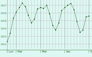 Graphe de la pression atmosphérique prévue pour Saint-Symphorien-de-Lay
