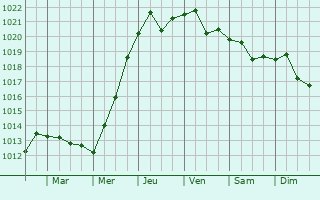 Graphe de la pression atmosphrique prvue pour Bezenchuk