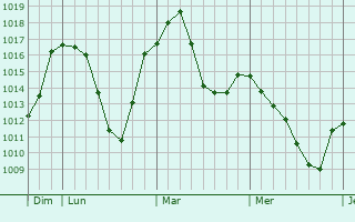 Graphe de la pression atmosphérique prévue pour Finkenstein am Faaker See