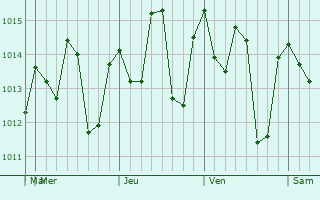 Graphe de la pression atmosphérique prévue pour El Colomo