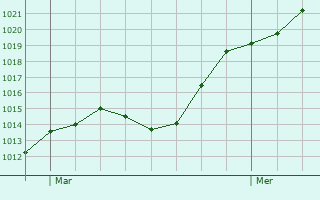 Graphe de la pression atmosphrique prvue pour Langenau