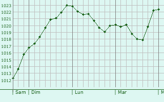 Graphe de la pression atmosphérique prévue pour Meymac