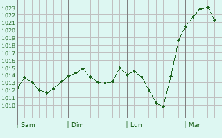 Graphe de la pression atmosphérique prévue pour Rodewisch