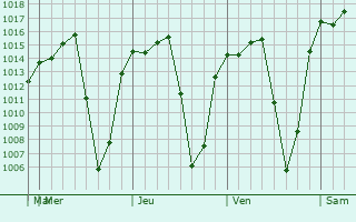 Graphe de la pression atmosphérique prévue pour Santa María Jajalpa