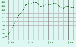Graphe de la pression atmosphérique prévue pour Inval-Boiron
