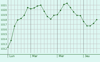 Graphe de la pression atmosphérique prévue pour Haulchin