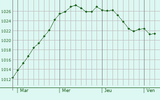 Graphe de la pression atmosphrique prvue pour Tign