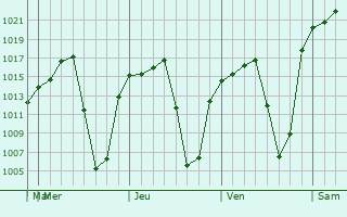 Graphe de la pression atmosphérique prévue pour Santiago de Cuenda