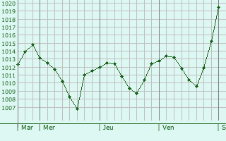 Graphe de la pression atmosphérique prévue pour Sanica