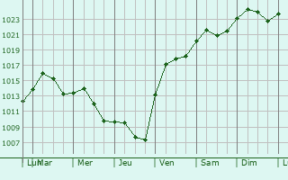 Graphe de la pression atmosphrique prvue pour Vincennes