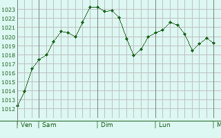 Graphe de la pression atmosphérique prévue pour Beaupuy