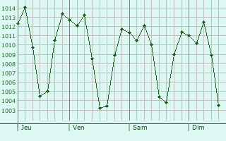 Graphe de la pression atmosphrique prvue pour Cerro de Pasco