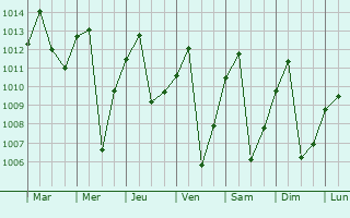Graphe de la pression atmosphrique prvue pour La Calera