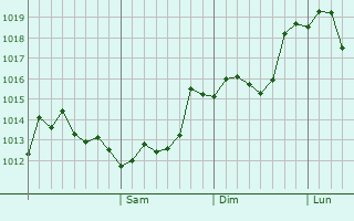 Graphe de la pression atmosphrique prvue pour Shymkent