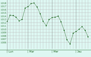 Graphe de la pression atmosphérique prévue pour Manzanares