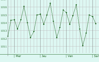 Graphe de la pression atmosphérique prévue pour Areia Branca