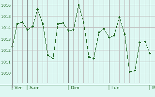 Graphe de la pression atmosphérique prévue pour Maddela