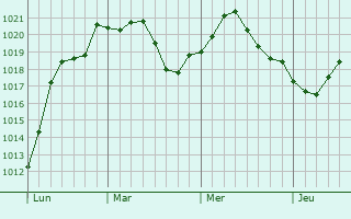 Graphe de la pression atmosphérique prévue pour Ugny-l