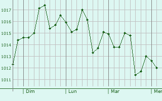 Graphe de la pression atmosphérique prévue pour Garuhapé